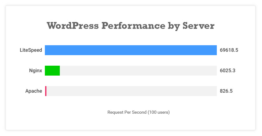 LiteSpeed Wordpress Comparision How much does LiteSpeed really speed up?
